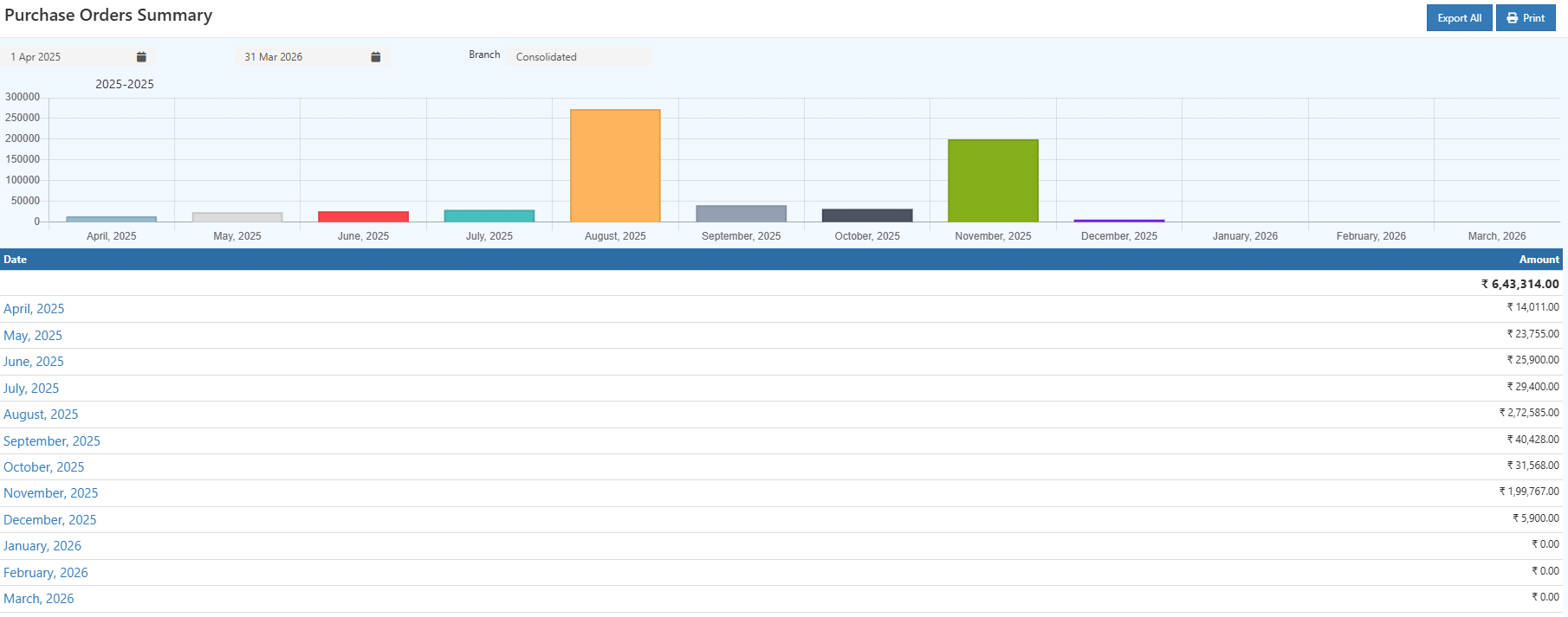 Purchasedata based on selected filters