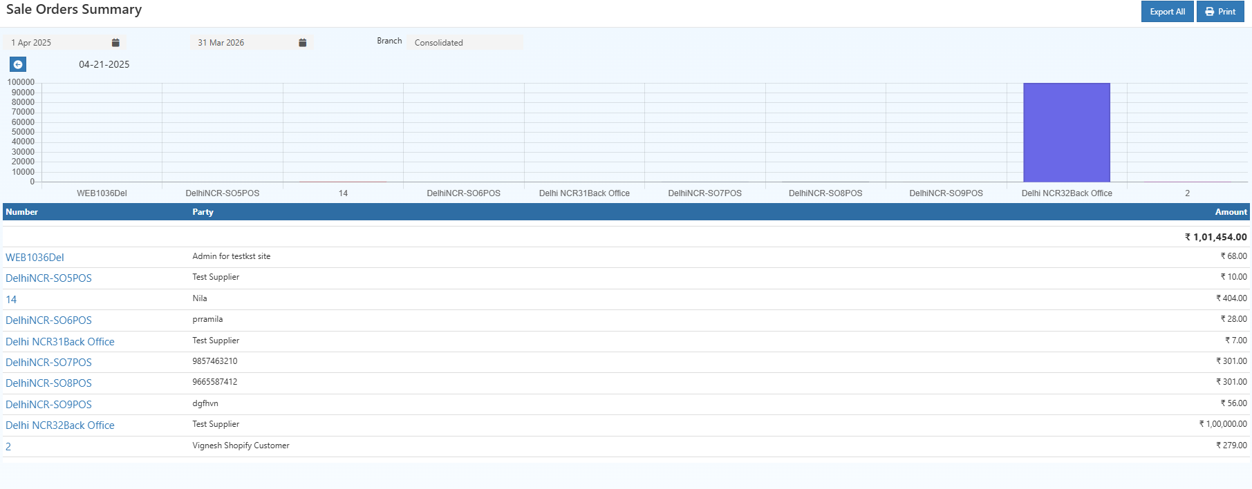 Order-wise Sales Chart
