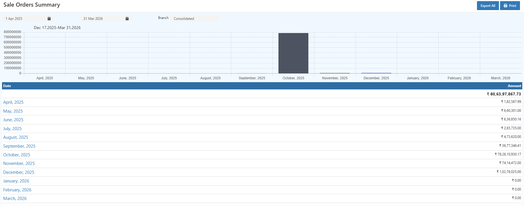 O2VEND Sales Order Summary Month-wise Report showing revenue trends